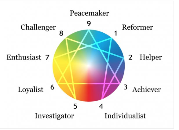 The Enneagram: Understanding Ourselves, Others & God | FUMC San Diego